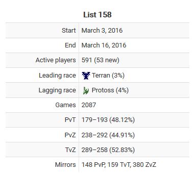 starcraft aligulac|Balance report .